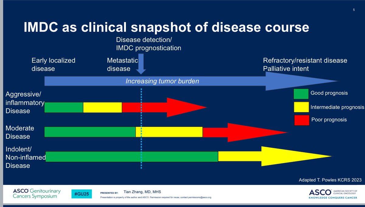 Tom Powles (@tompowles1) on Twitter photo The IMDC prognostic criteria is dynamic <a href="/TiansterZhang/">Tian Zhang, MD, MHS</a> . A number of factors determine group allocation including, extent of tumour and progression. This accounts for patients moving across groups during progression. It’s not surprising it struggles to predict IO response #GU25 The IMDC prognostic criteria is dynamic <a href="/TiansterZhang/">Tian Zhang, MD, MHS</a> . A number of factors determine group allocation including, extent of tumour and progression. This accounts for patients moving across groups during progression. It’s not surprising it struggles to predict IO response #GU25