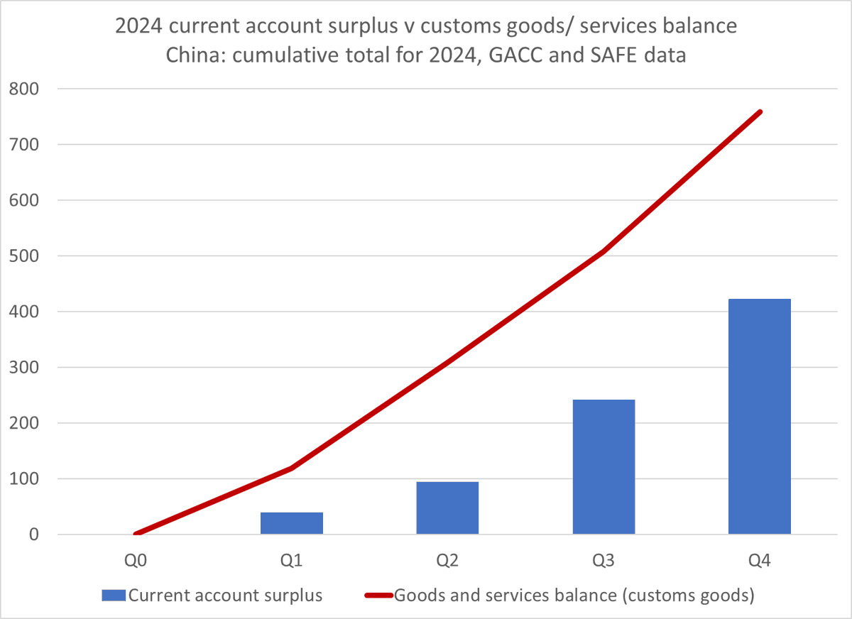 Brad_Setser's tweet photo. China reported a $180b current account surplus in q4, bringing its full year surplus up to $420 billion --

The thing is that is still far too small given China's $1 trillion customs surplus. The real surplus is closer to $800b in my opinion.

1/ https://t.co/nAc1rHh9bl