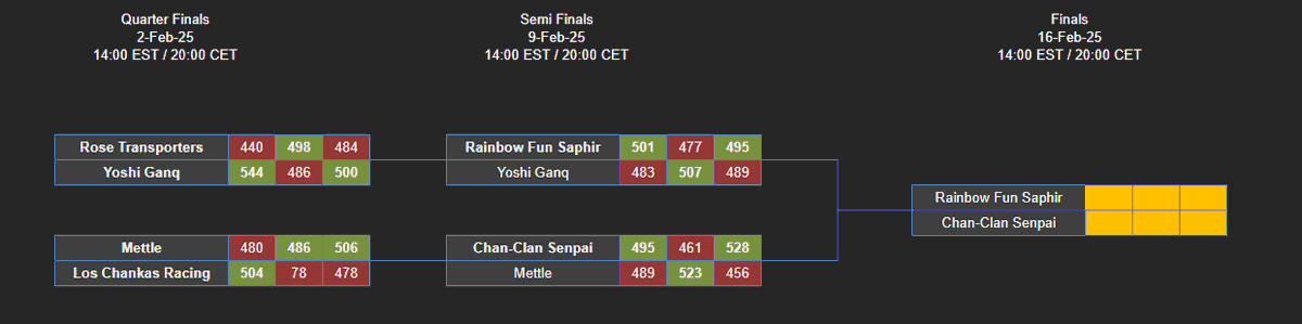TeamRainbowFun's tweet image. Surprise 🫢

La Saphir et la Émeraude ont rejoint la phase finale de la MKU. 🎉

La Saphir affrontera la @Chan_Clan_ demain soir dès 20h, les principaux challengers de la division puisqu'ils avaient terminé 2e, derrière la RF, lors de la saison régulière.

De son côté, la…