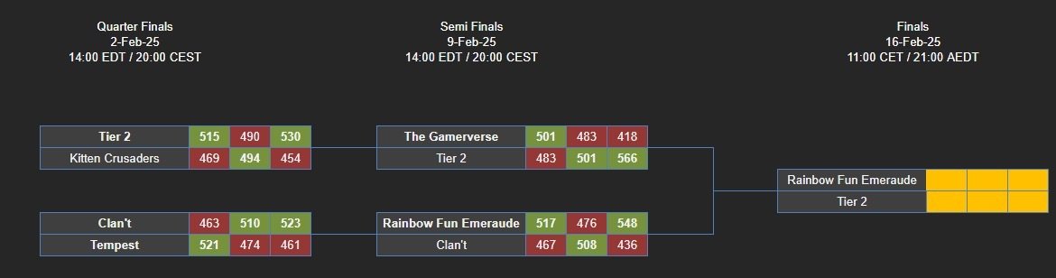 TeamRainbowFun's tweet image. Surprise 🫢

La Saphir et la Émeraude ont rejoint la phase finale de la MKU. 🎉

La Saphir affrontera la @Chan_Clan_ demain soir dès 20h, les principaux challengers de la division puisqu'ils avaient terminé 2e, derrière la RF, lors de la saison régulière.

De son côté, la…