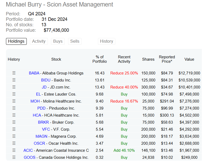 Unclestocknotes's tweet photo. Michael Burry - Scion Asset Management,2024 年第四季
#大空頭
Stocks Increased / Added
#EL - Estee Lauder (Buy)
#PDD - Pinduoduo (Buy)
#HCA - HCA Healthcare (Buy)
#BRKR - Bruker Corp. (Buy)
#VFC - V.F. Corp. (Buy)
#MAGN - Magnara Corp. (Buy)
#OSCR - Oscar Health Inc. (Buy)
#ACIC - American Coastal Insurance (+46.10%)
Stocks Reduced (Decrease in Holdings)
#BABA - Alibaba (-25.00%)
#JD -40.00%)
#MOH - Molina Healthcare (-16.67%)
投資組合調整摘要
醫療保健(HCA、MOH、OSCR)、保險(ACIC)和消費品(EL、VFC)領域的職位增加。
減少對中國股票(阿里巴巴、京東)的投資。
沒有完全退出,但轉向更多位於美國的醫療保健和保險公司