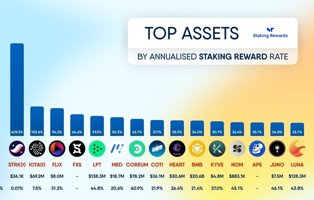 DJM09068876's tweet photo. TOP ASSETS BY ANNUALIZED #STAKING REWARD RATE
#STRKt #IOTAt $FLIX $FXS $LPT $MED $COREUM $COTI $HEART $BNB $KYVE $NOM $APE $JUNO $LUNA https://t.co/dMljQmapVj