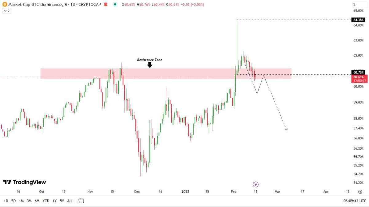 Bitcoin Dominance looks like breaking the resistance 🔽 &amp; it's confirmed by the chart✔️.

I am expecting a huge Dump 📉 in Bitcoin Dominance by the start of the upcoming week🗓.#Cryptotrading #Cryptos #Cryptomarket #CryptoBull  #Altseason2025   #Cryptotrades  #Cryptoprofits.