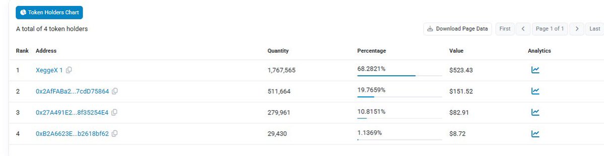 68% out of MAX TOTAL SUPPLY
2,588,620 $ARCO are atm stuck on @Xeggex the rest is in 3 private wallets.
If those 2.5M are lost token will be decomissioned.