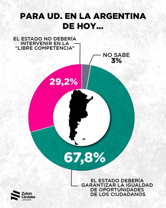 eduardo_recoba's tweet photo. Argentina es una gran país. 
No se puede ir por ahí hablando ligeramente de "libertarismo", sin un Estado fuerte -no más grande, pero si eficiente y eficaz- que garantice seguridad, derechos, salud, educación y cultura. 
Crédito: @Welpita https://t.co/rSbpthg3zI