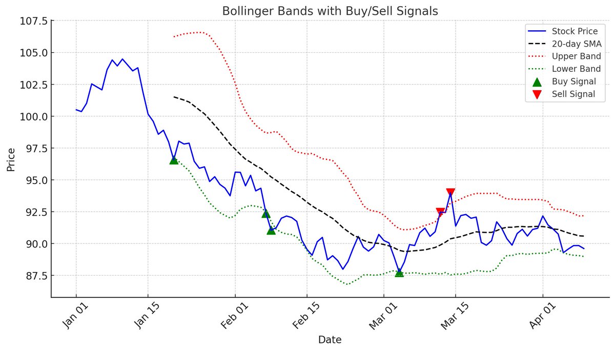 Block_Belly's tweet photo. 1️⃣ Bollinger Bands Explained

 Bollinger Bands are a volatility indicator that helps spot overbought &amp; oversold conditions. They consist of a middle SMA, an upper band (+2SD), and a lower band (-2SD). Here’s how they work 👇 https://t.co/0Q0tIb1w6D