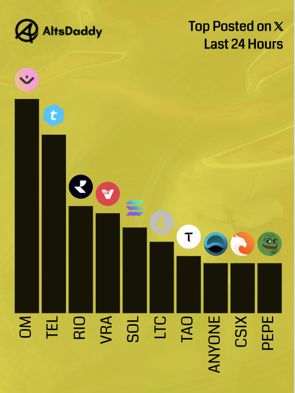 AltsDaddycom's tweet photo. 🎗️ Saturday's Top Posted #Altcoins 🎗️

1️⃣  $OM
2️⃣  $TEL
3️⃣  $RIO
4️⃣  $VRA
5️⃣  $SOL
6️⃣  $LTC
7️⃣  $TAO
8️⃣  $ANYONE
9️⃣  $CSIX
🔟  $PEPE

Runner ups: 
$PROPS, $LEOX, $LBM, $NAKA, $XRP

#Altseason2025 #Altcoins $DDY https://t.co/LTmyplrGqJ
