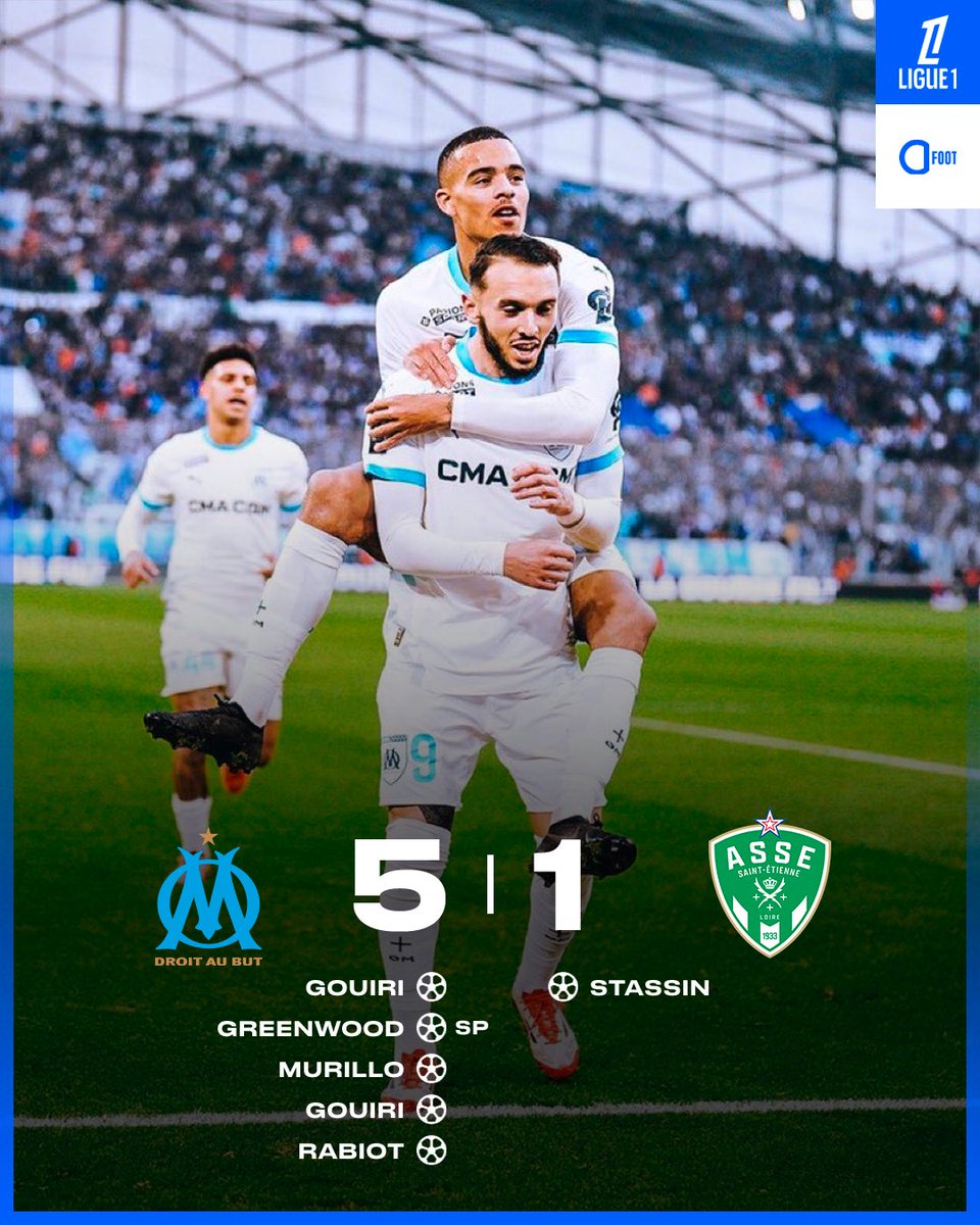 ActuFoot_'s tweet image. 🚨 𝗟’𝗢𝗠 𝗗𝗘́𝗧𝗥𝗨𝗜𝗧 𝗦𝗔𝗜𝗡𝗧-𝗘́𝗧𝗜𝗘𝗡𝗡𝗘 ! 🥵💙🤍

𝟭𝟭-𝟭 𝗦𝗨𝗥 𝗟𝗔 𝗦𝗔𝗜𝗦𝗢𝗡 ! 😳

Les Marseillais confortent leur place de second derrière le PSG.

C’est très sérieux ce que font les hommes de De Zerbi !