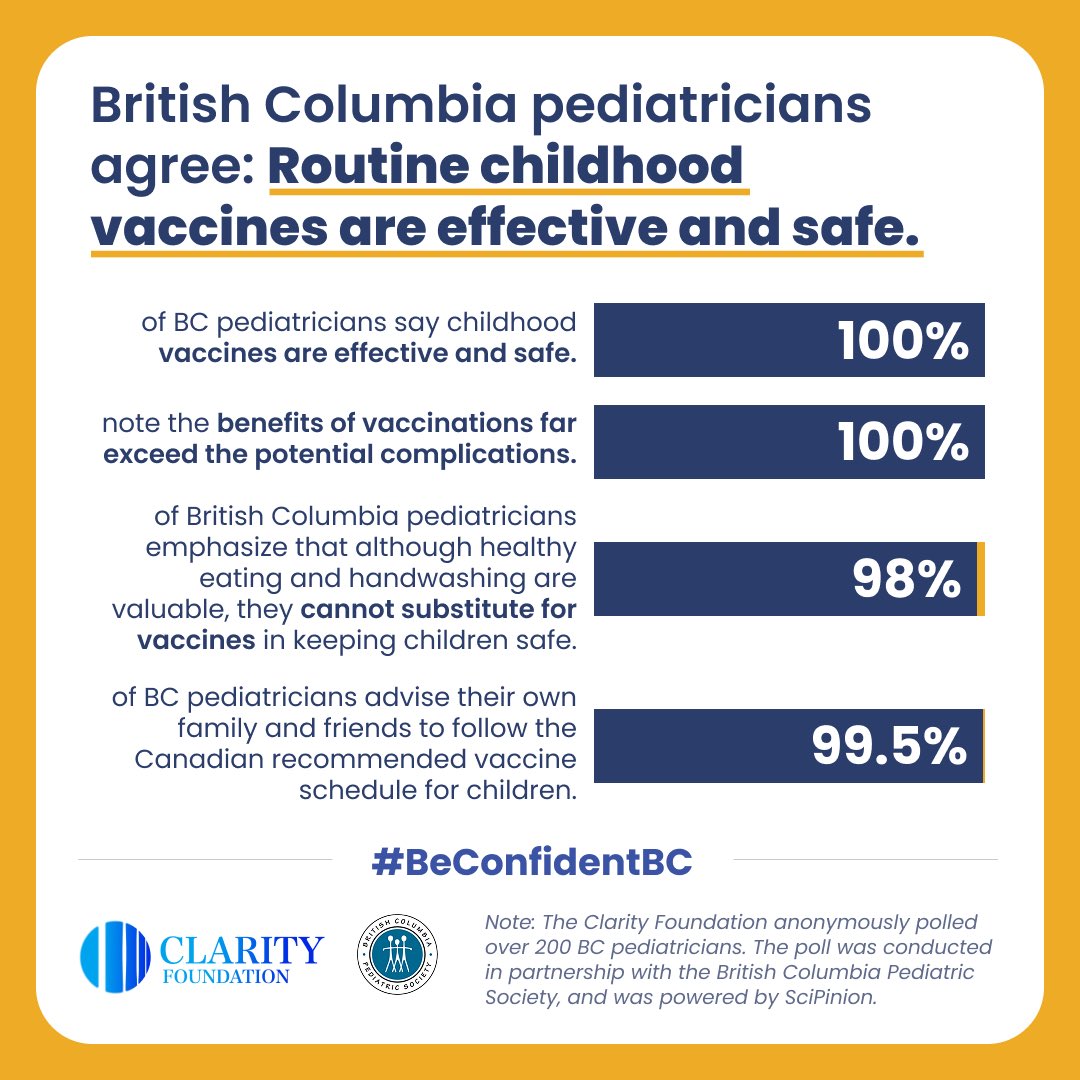 Proud to launch our new #BeConfidentBC campaign.  100% of BC pediatricians say childhood vaccines are safe and effective. 

To make things clearer, the Clarity Foundation, an independent, nonpartisan Canadian charity.
#BeConfidentBC