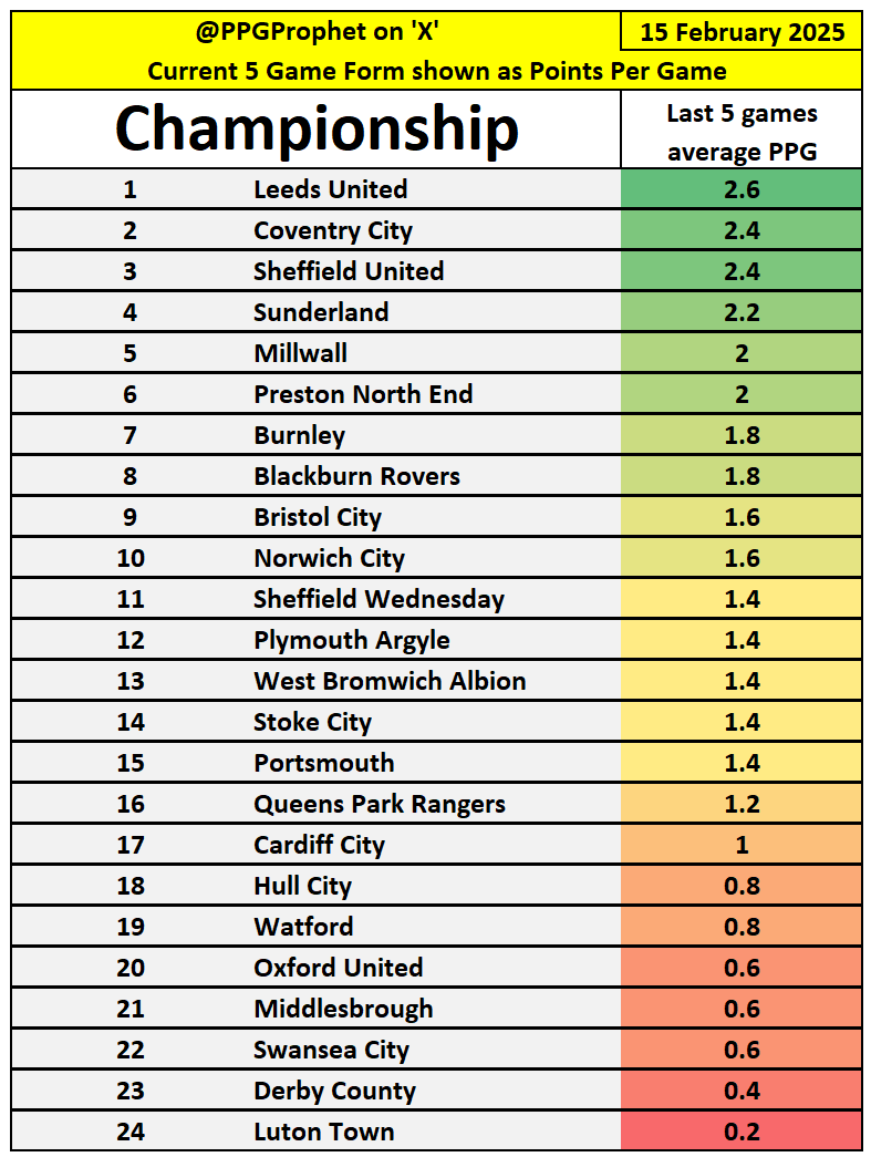 #Championship #PPGProphet #WBA #WatfordFC #Swans #SAFC #SCFC #SWFC #SUFC #QPR #PNEFC #PFC #PAFC   #OUFC #NCFC #Millwall #Boro #LTFC #LUFC #HCAFC #DCFC #PUSB #CardiffCity   #TwitterClarets #BristolCity #Rovers