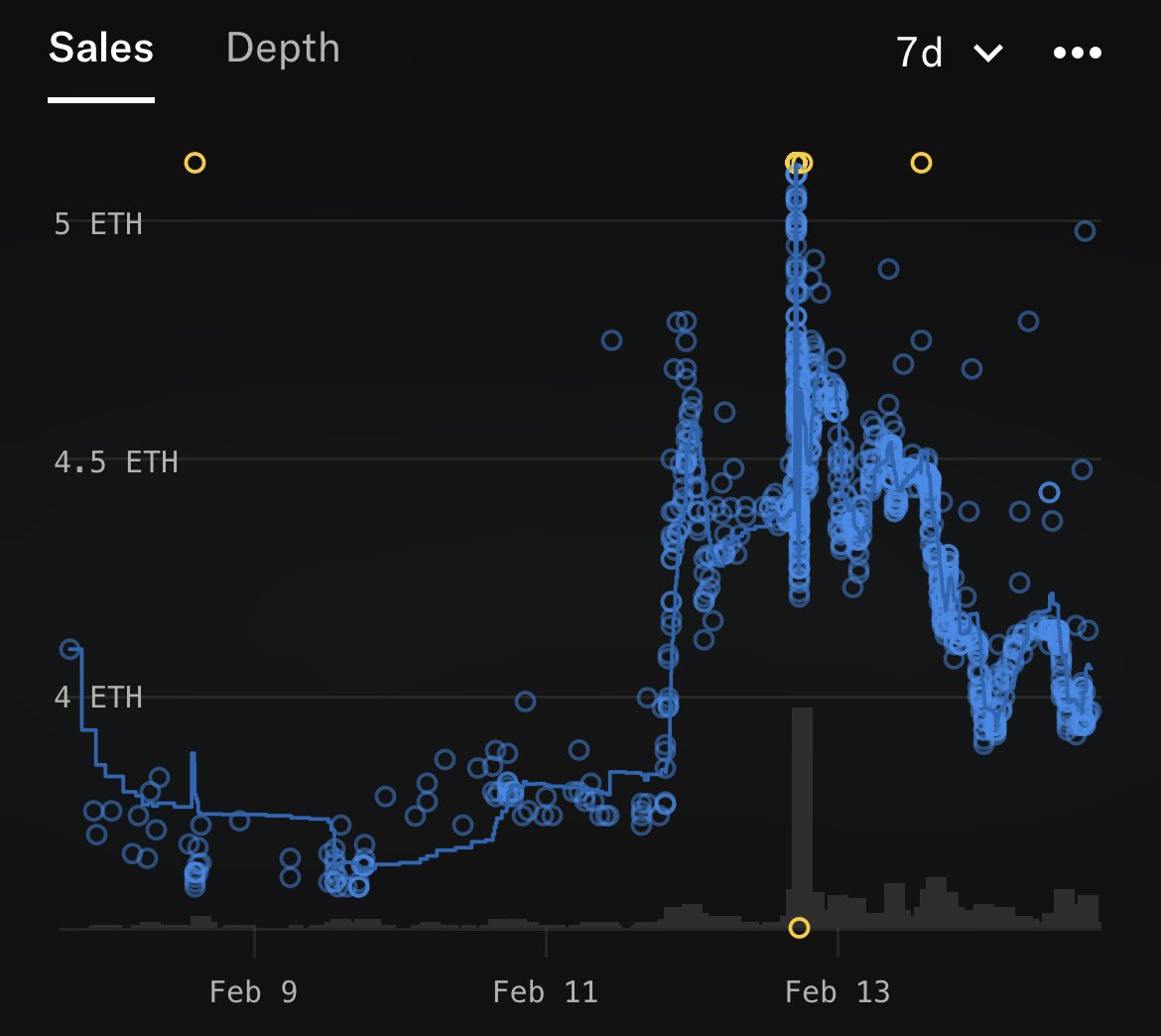 Doodles saw a massive spike in sales following official airdrop post. 

next obvious NFT play is Creepz. 

they have 400 less NFTs listed than Doodles despite no official announcement. 

will see huge spike when it does happen🦎🕯️