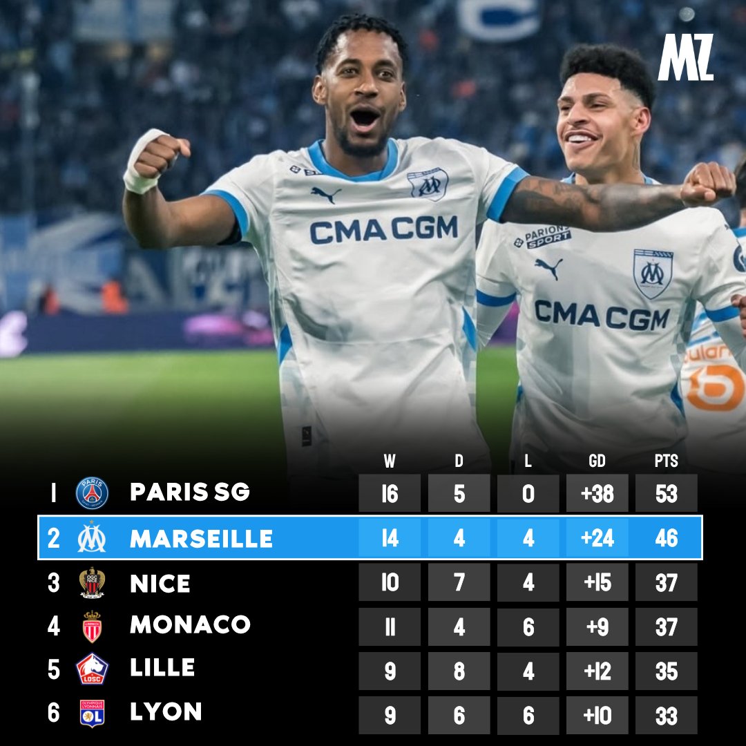 MassiliaZone's tweet photo. 🚨 L'OM prend provisoirement 9 POINTS D'AVANCE sur la 3e place ! https://t.co/PfXvQ3JyiS