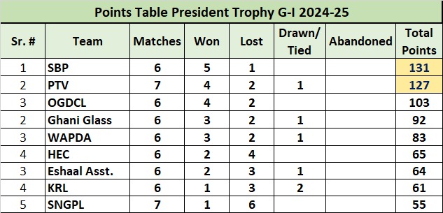 After 7 games of President's Trophy, SNGPL is struggling at the bottom. A big upset has all but confirmed their relegation to Grade-2. Only a miracle can save them! KRL has a slim chance to survive. SBP is poised to reach the final, likely against PTV or OGDC. The table makes for