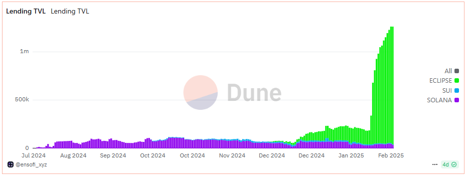 Crypto_Weziii's tweet photo. 📊 Lending TVL is on the rise!

• Eclipse: Steady growth.

• SUI: Holding strong.

• Solana: Dominating the charts.

With projections climbing into 2025, DeFi is gearing up for a massive bull run. Which chain are you betting on? https://t.co/sDAxNv3bFZ