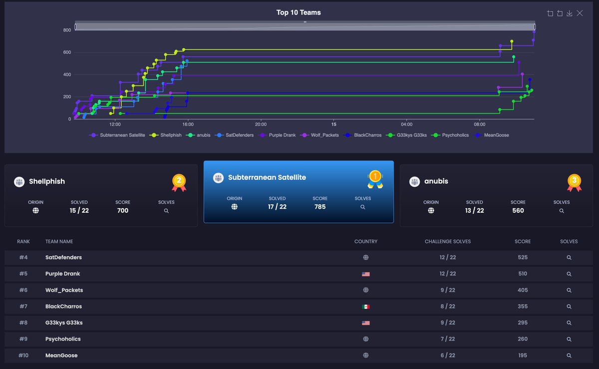 Lots of movement on the board with many new players joining.  Keep at it, the CTF ends at 4 PM.  
CactusCon buff.ly/4aYRtXj 
CTF
buff.ly/4jXDR2x
