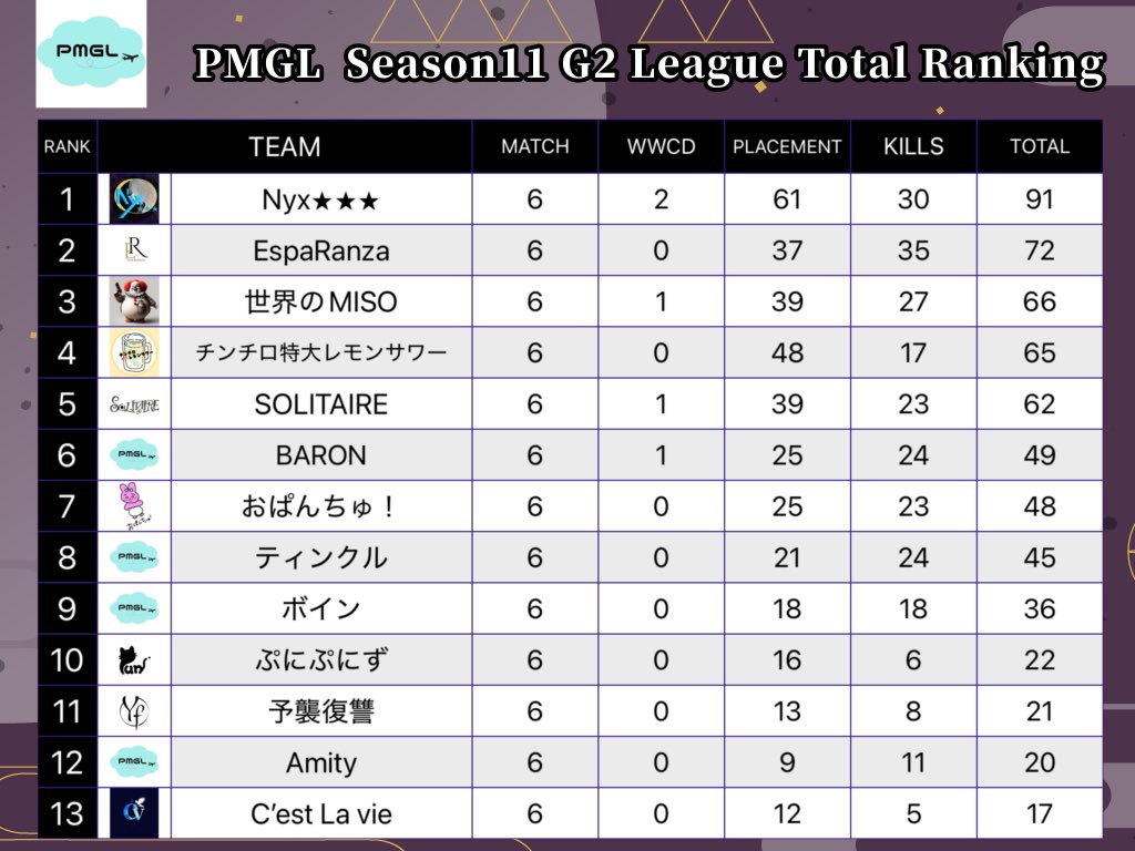 PMGL season11 Day2 結果‼️
G1リーグday1優勝チームは🥇Ego liberation🥇
G2リーグday 1優勝チームは🥇Nyx⭑⭑⭑🥇

来週もよろしくお願いします🙇‍♂️

#PMGL