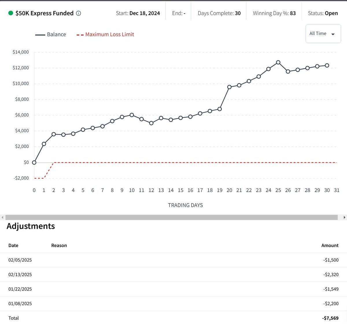 Jesse_W33's tweet image. Started this XFA with @Topstep on Dec 18th, and it’s STILL crushing it! 💪 Nearly $10K in payouts so far—$7,569 already banked, and another $2K on the way! 
🚀 Hands down one of my top-performing accounts of 2025. ☀️TradingSuccess #XFA #Topstep

What is your before performing