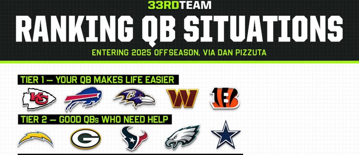KevinCooney's tweet image. This was just released. Jalen Hurts has literally posted five wins in last calendar year against Tier I QBs (seven if you go back to Nov 2023) and he’s on same level as Dak and Jordan Love? Seriously?