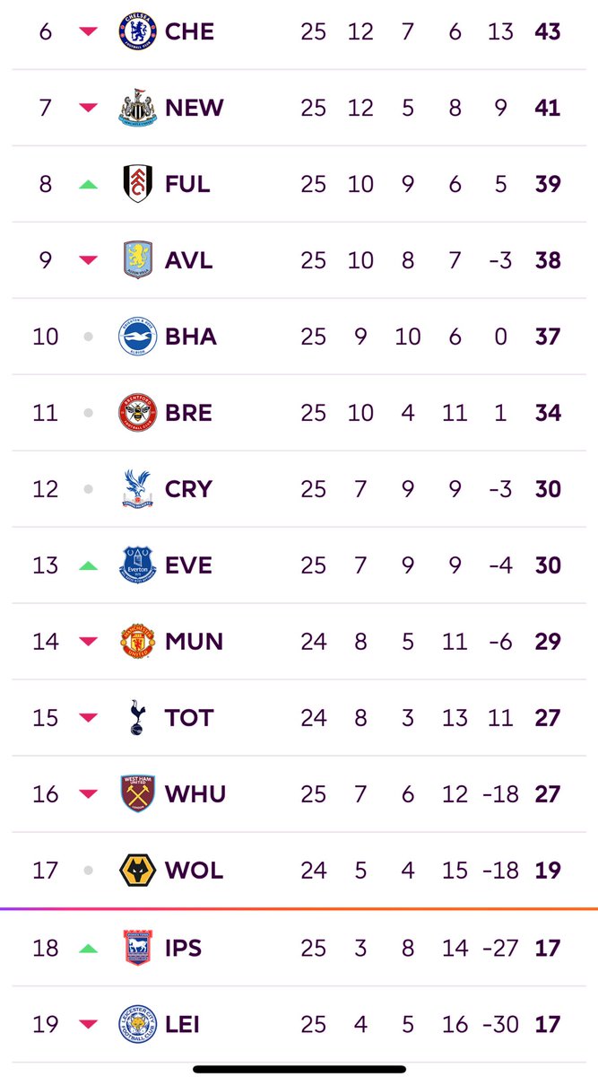 We’re closer in points to the European places than the relegation places. 
💙👀🤩 <a href="/Everton/">Everton</a>