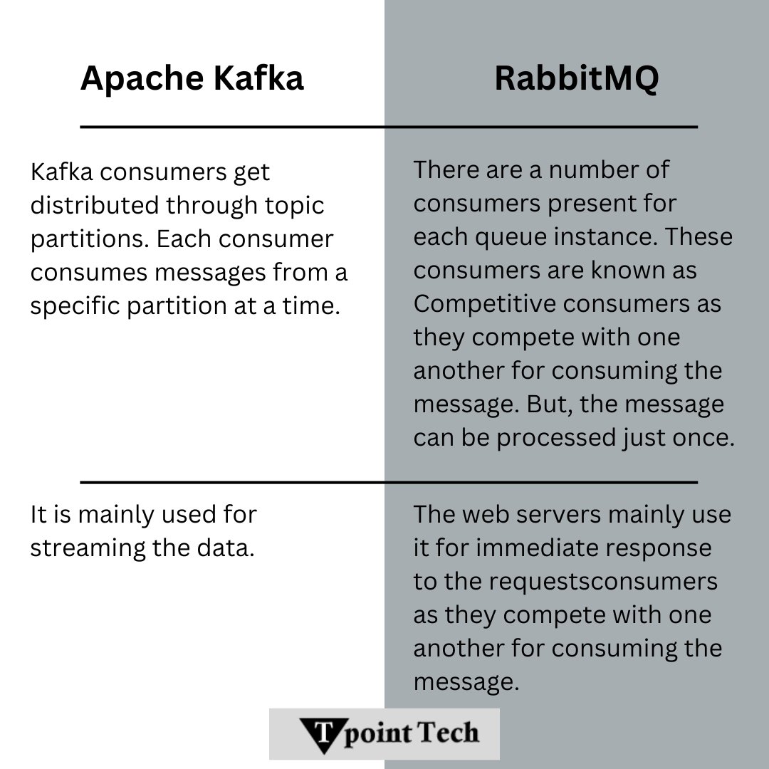 Bhavana83491661's tweet image. Apache Kafka
.
.
.
.
for more information &amp;amp; tutorial
bit.ly/3QjRtaN
check the above link
.
.
.
.
#apachekafaka #RabbitMQ #ApacheStorm #TpointTech