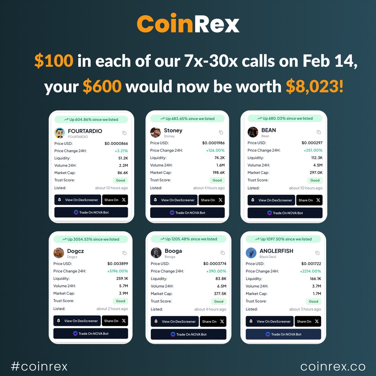 coinrexapp's tweet photo. If you had invested $100 in each of these six calls, your total investment of $600 would now be worth $8,023! 🚀💰

🔥 CoinRex AI keeps finding the best meme coin plays before the crowd! Who’s ready for the next run? 🚀

#Crypto #MemeCoins #CoinRex #100xPlays https://t.co/WGKP1Nugdr
