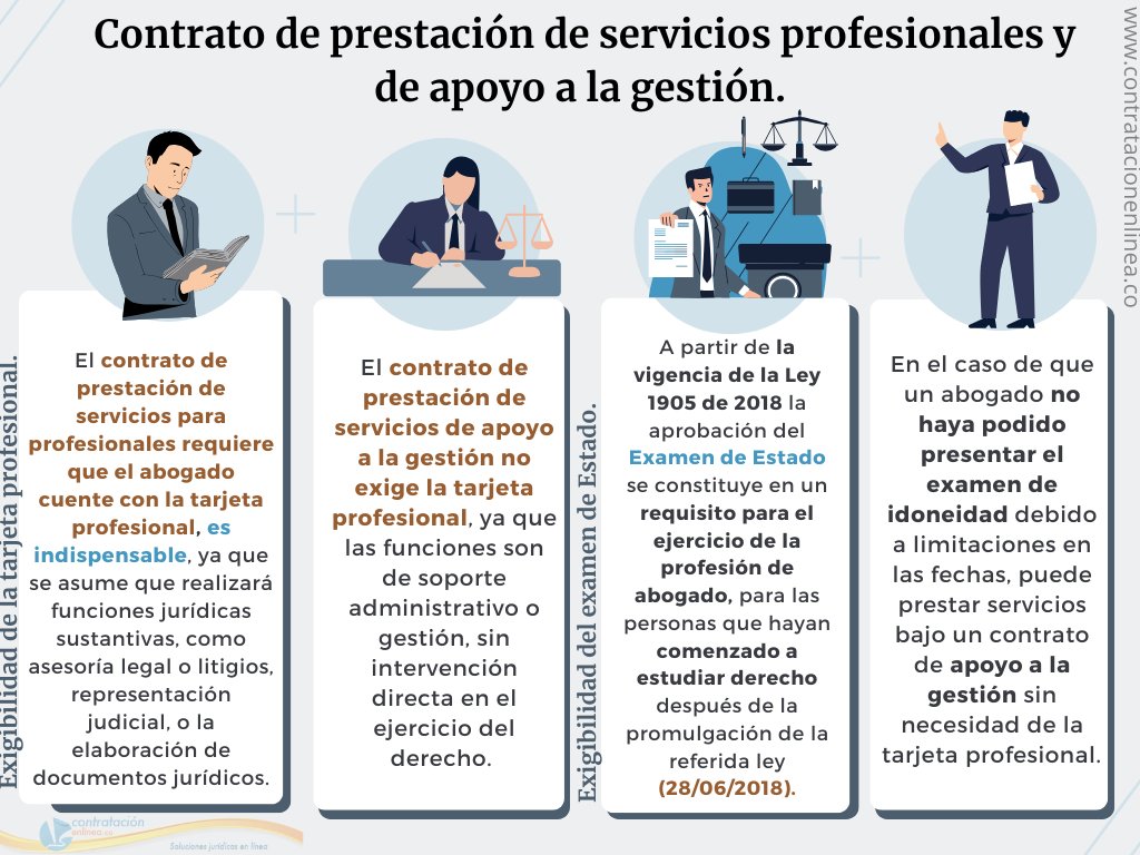 contrataenlinea's tweet photo. 📝 CONTRATO DE PRESTACIÓN DE SERVICIOS PROFESIONALES Y DE APOYO A LA GESTIÓN. TARJETA PROFESIONAL🪪 Exigencia. EXAMEN DE ESTADO✅ Obligatoriedad https://t.co/zMfwGeiYPc https://t.co/aDuYtevfox