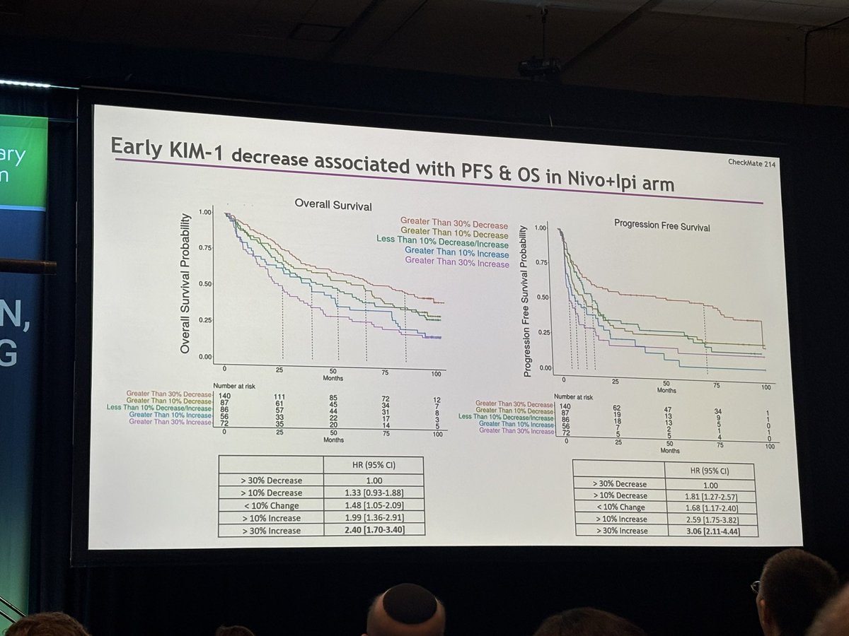 Toni Choueiri, MD (@drchoueiri) on Twitter photo Our very own <a href="/VincentWenxinXu/">Wenxin (Vincent) Xu</a> taking the stage to discuss his outstanding work on KIM-1 as a biomarker of response to immunotherapy in #RCC
High baseline KIM-1 = Worse outcomes
Early KIM-1 drop on NIVO+IPI = Major survival benefit
3-week >30% decrease ➡️ ORR 69%, mPFS 71 mo, mOS Our very own <a href="/VincentWenxinXu/">Wenxin (Vincent) Xu</a> taking the stage to discuss his outstanding work on KIM-1 as a biomarker of response to immunotherapy in #RCC
High baseline KIM-1 = Worse outcomes
Early KIM-1 drop on NIVO+IPI = Major survival benefit
3-week >30% decrease ➡️ ORR 69%, mPFS 71 mo, mOS
