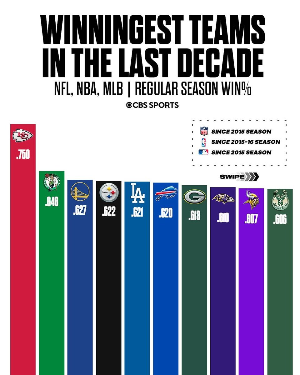 This should really get the Chiefs haters going.