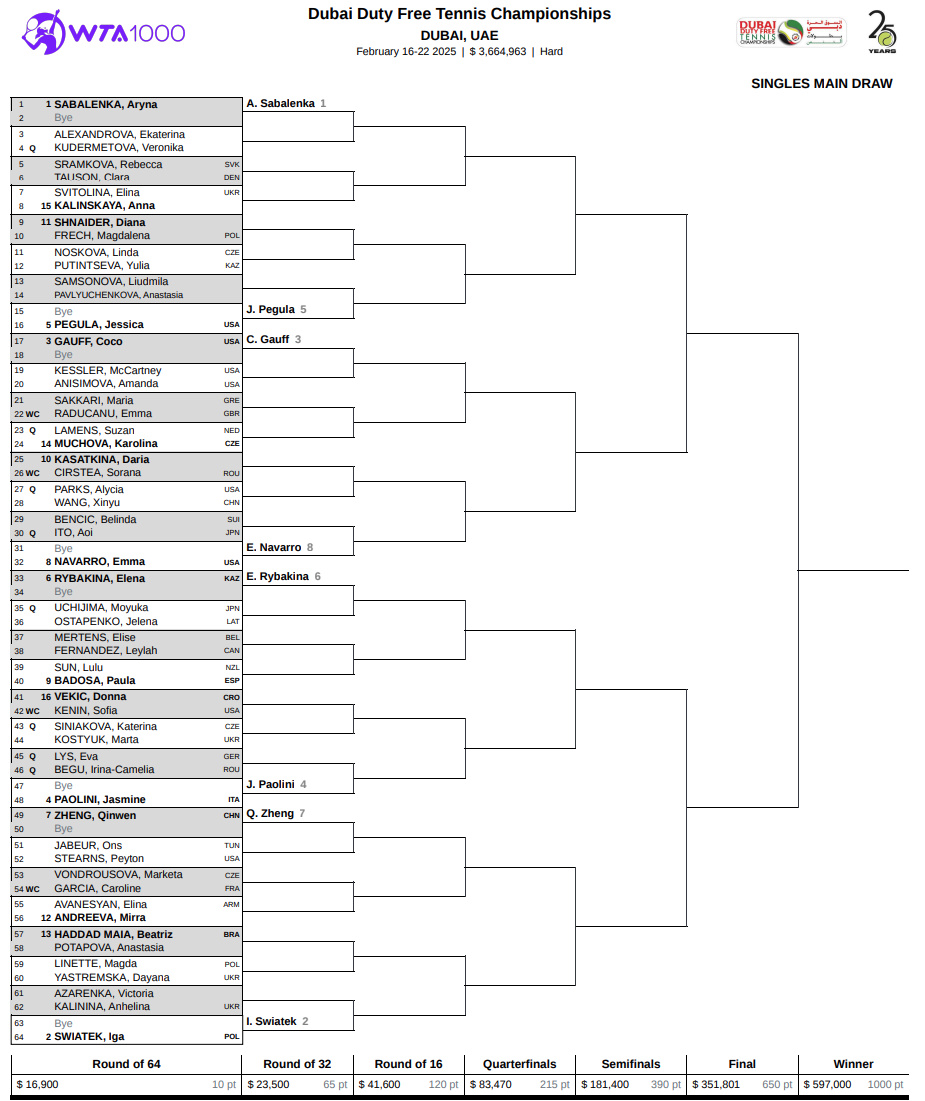 WTA1000 Dubai Single Main Draw

Romanian R1 Matchups:

🇷🇴Sorana Cirstea vs Daria Kasatkina
🇷🇴Irina Begu vs 🇩🇪Eva Lys