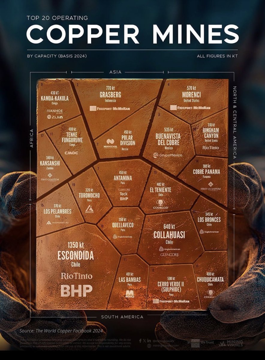 TereaAfrica007's tweet photo. Copper: The Backbone of the Energy Transition ⚡️🔋

The world’s top copper mines—like Escondida (1.35Mt, Chile) & Grasberg (770kt, Indonesia)—are fueling EVs, renewables & electrification. As demand surges, securing responsible supply is more critical than ever! Africa with its superior grades & landscape will be a major player in!! 🚀

#Copper #Mining #CriticalMinerals #EnergyTransition #EVs #Renewables #Electrification @Buffalometals @nishkumar1977 @CopperBullish  @DavidLenigas @ProspectResLtd @energy_mar @quakes99 @robert_ivanhoe @robweir2 @LawrenceLepard @Gorm_Henriksen @ErnestScheyder @proactive_ca @mining @FutureMineral @MiningIndaba
