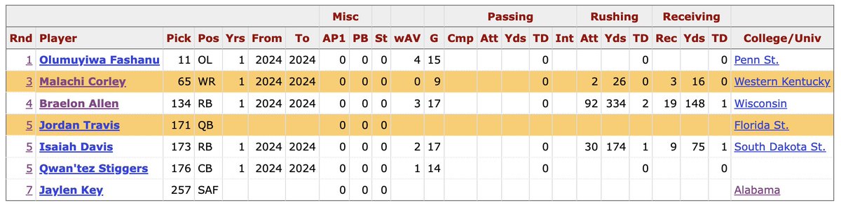 fbgchase's tweet image. Not sure the new regime is going to be high on Corley or Travis, which means Joe Douglas's last draft class is looking pretty bad. 2nd round pick sent for Rodgers. Fashanu looks like a solid pick at 11 but in typical Douglas fashion, picks outside of round 1 look ugly.