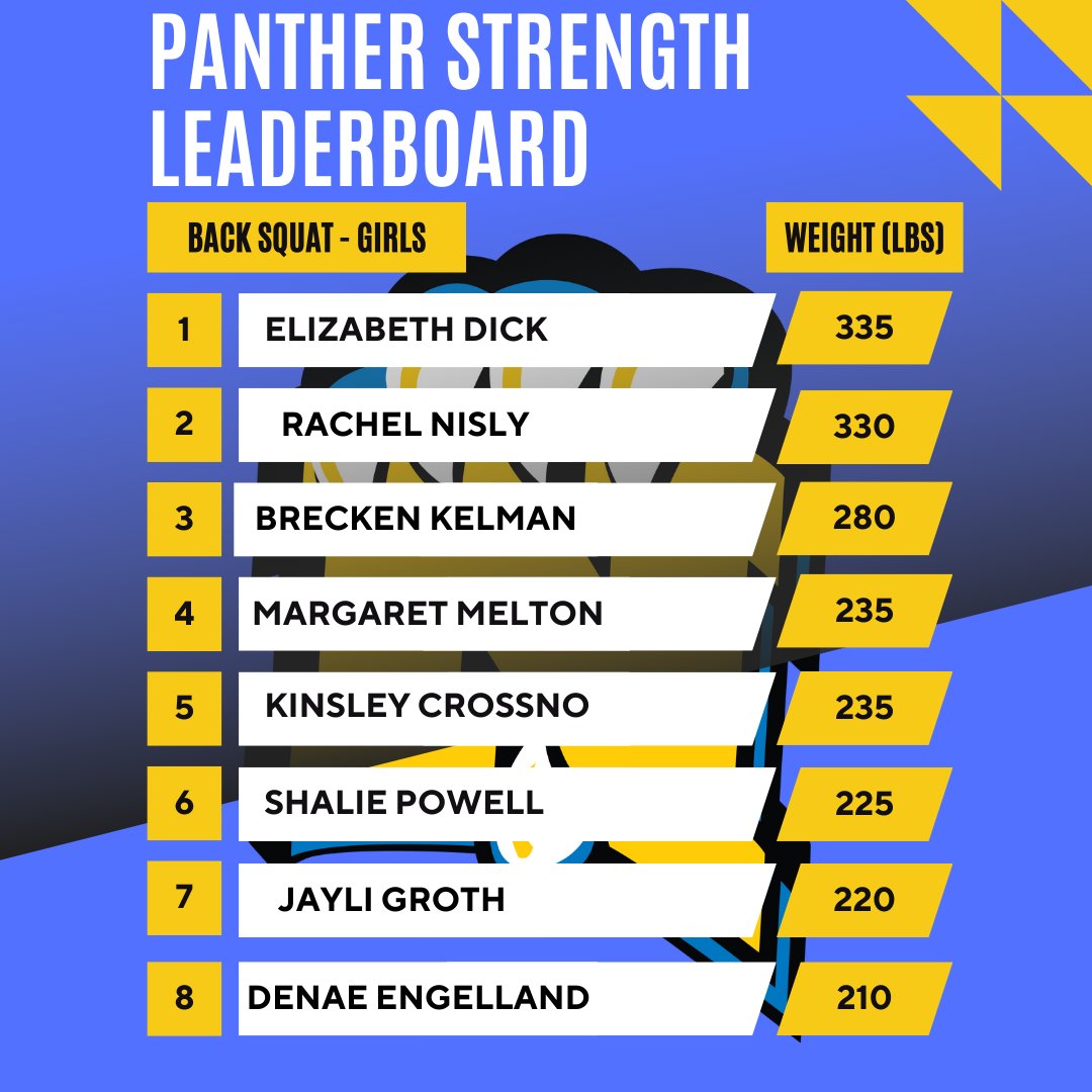 Parker Bruce (@parkerbruce_) on Twitter photo Second Semester - First Cycle Test Leaderboards
<a href="/bauman_taylor/">Taylor Bauman</a> <a href="/AD_Nickerson/">Panther Athletics</a> <a href="/NHS_PantherFB/">Nickerson Panther Football</a>
Excited to get back to work.
It's a great time to be a Panther! 🟦🟨 Second Semester - First Cycle Test Leaderboards
<a href="/bauman_taylor/">Taylor Bauman</a> <a href="/AD_Nickerson/">Panther Athletics</a> <a href="/NHS_PantherFB/">Nickerson Panther Football</a>
Excited to get back to work.
It's a great time to be a Panther! 🟦🟨