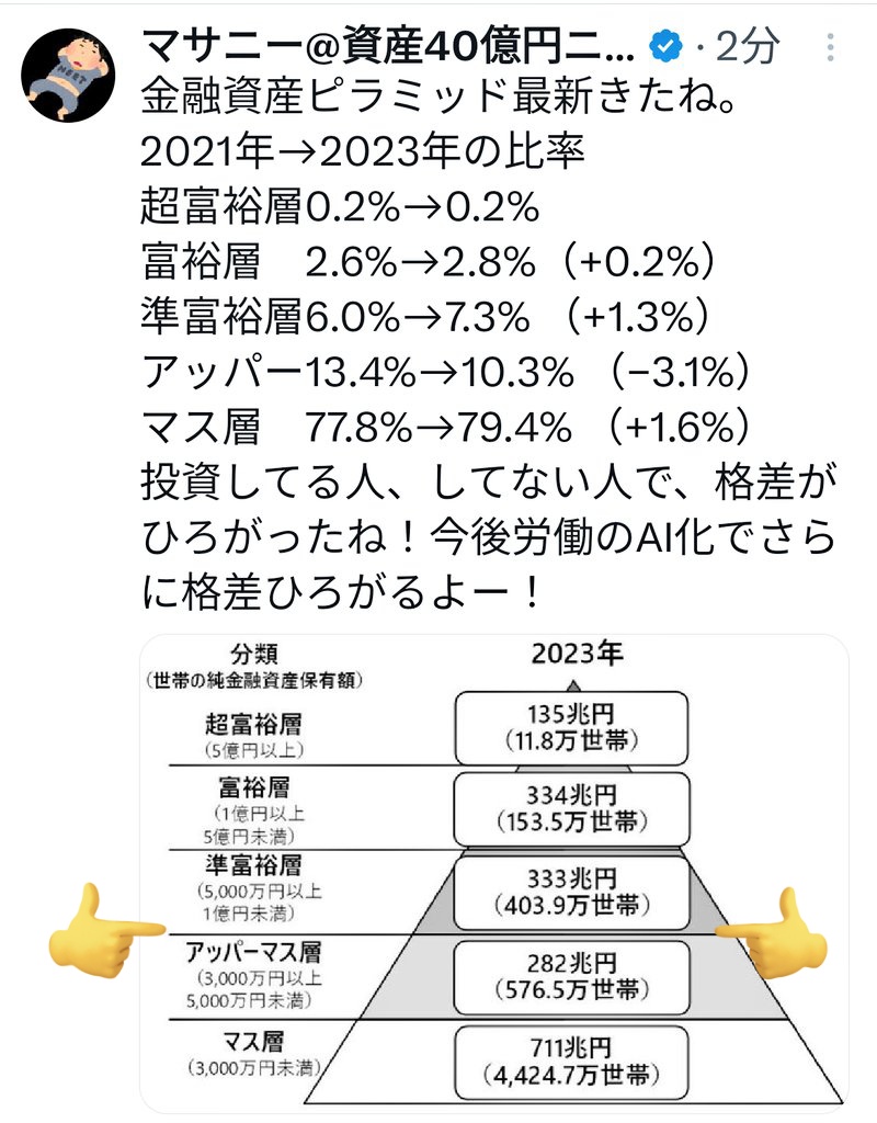 2021年→2023年 金融資産ピラミッドの変化 資産5000万円を明確な境として、富裕層が増えてアッパーマス(とそれ以下)が減っている  富める人はますます富み、貧乏人数はますます貧乏になる NISAを正しく利用してコツコツ投資を続ければ5000万円は軽く超えるが、ほとんどの人 ...