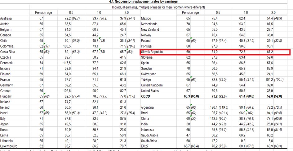 HudcovskyJaro's tweet photo. @TVranka Tu by som bol opatrný pri hodnotení tohto grafu. Viď metodika OECD.
https://t.co/qZhYLR1BsA
V skratke ide len o modelový výpočet, ktorý napr. v prípade SK predpokladá, že osoba bude pracovať od veku 22 rokov až po jeho predpokladaný dôchodkový vek, ktorý bude 69 rokov. https://t.co/GVe1ZyH2Rc