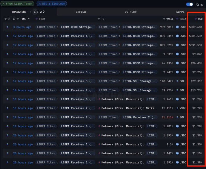 BotCheckerCL's tweet photo. Último cómputo:

126 millones de dólares: el monto final de la mega estafa ligada a la criptomoneda $LIBRA, promovida por Javier Milei.

Las billeteras creadoras acumulan $57,6 y $48,6 millones de dólares.
El organizador se llevó $20 millones en comisiones.

FENOMENO PIRAMIDAL https://t.co/gkEI2m0f53