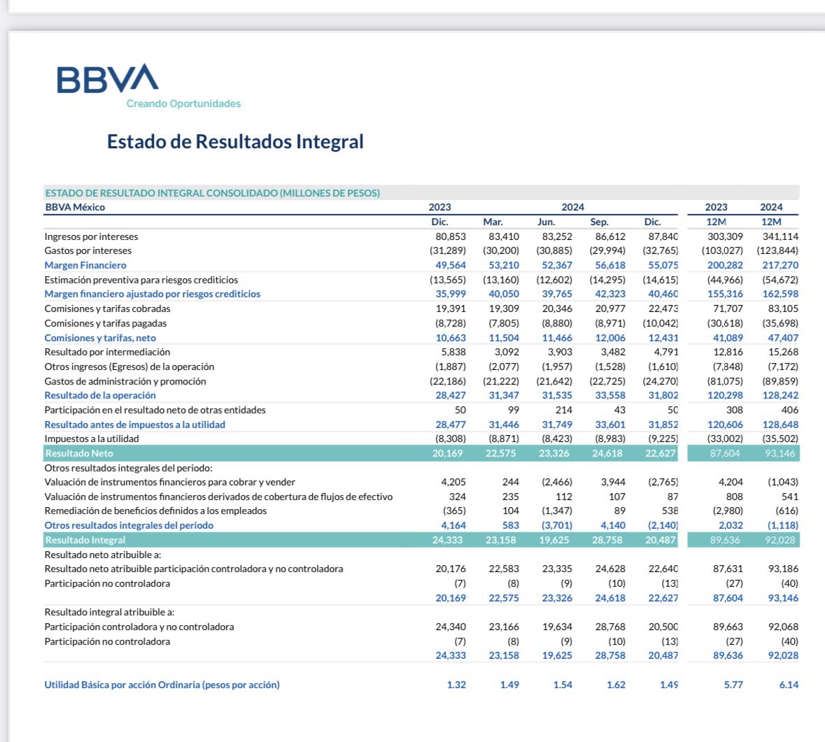 mario_dico50's tweet photo. 🔴 El @BBVA_Mex anuncio que aumentará sus comisiones; pagarás 5 ps por transferencia interbancaria  y 4.50 si es intra bancaria entre otras . En 2024 sus ingresos por comisiones fueron 83 mil millones ; lo que representó  el 64% de su utilidad de operación. NO SE DEBE PERMITIR ! https://t.co/34c7nbxy5w