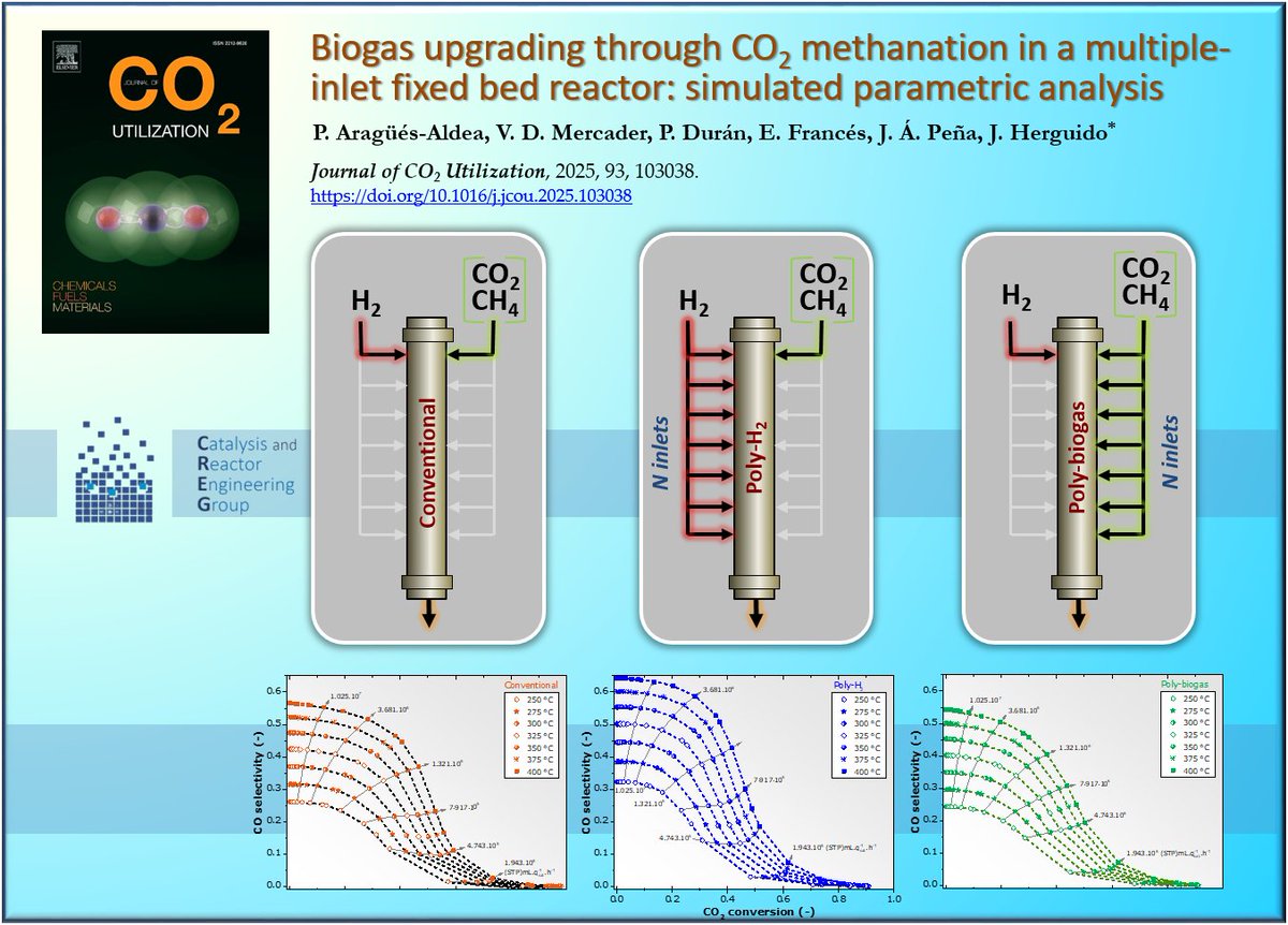 BIOGAS UPGRADING THROUGH CO2 METHANATION IN A MULTIPLE-INLET FIXED BED REACTOR: SIMULATED PARAMETRIC ANALYSIS

Now available -> Journal of CO2 Utilization
Check it out! 😉open access
📰 doi.org/10.1016/j.jcou…

➡️CREG Group  creg.i3a.es
➡️I3A i3a.unizar.es/en