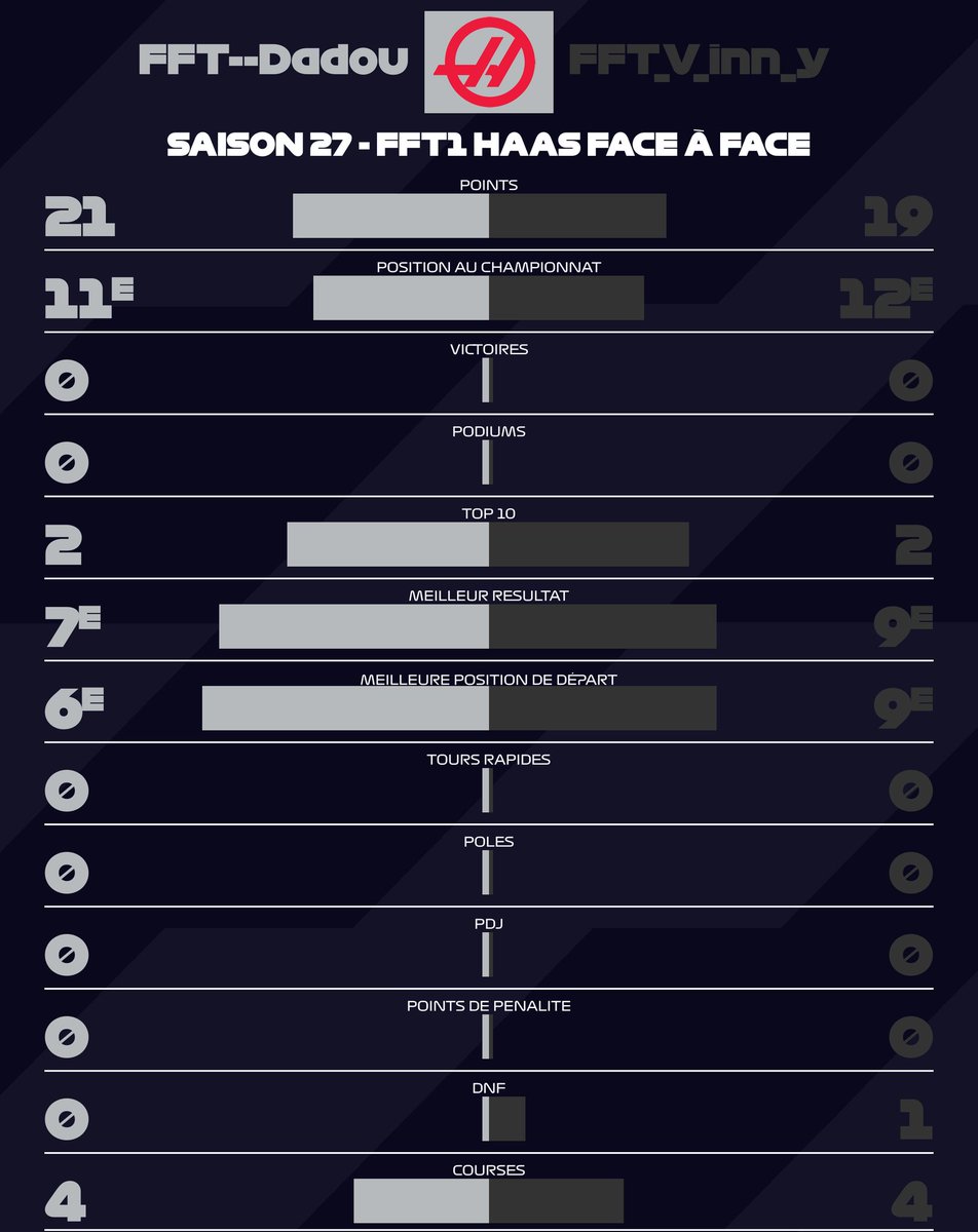 FFT_Haas's tweet photo. Nous tenons à nous excuser auprès de l'Éternel Dadou!
Malgré son salaire à 11 chiffres, il parvient à être 11eme... On aurait dû le payer avec un seul chiffre...

Je vous aime mes pilotes FFT1 et FFT2 https://t.co/xNIW5nc2r5