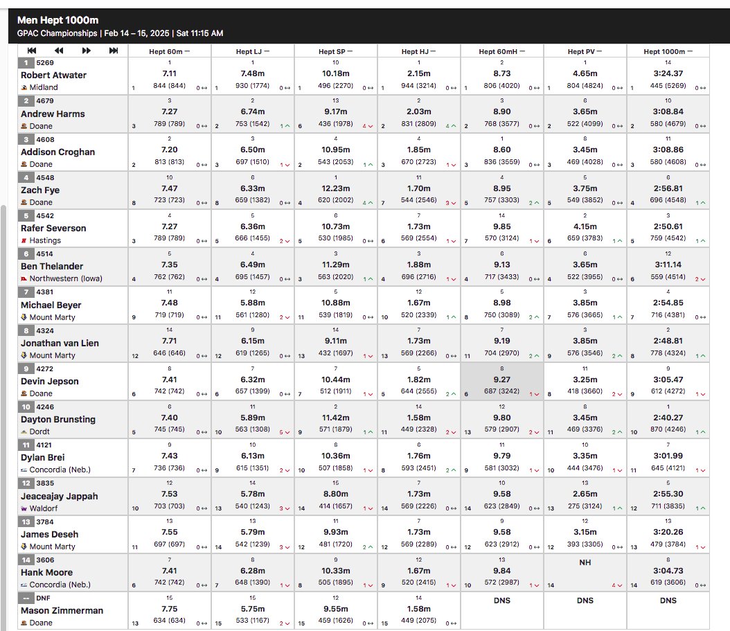 #GPACTF heptathlon 1000 meters and final results: #DoaneTF's <a href="/andrewhtrack/">Andrew Harms</a> places 2nd with 4,679 pts.; <a href="/CroghanAddison/">Addison Croghan</a> 3rd, 4,608; <a href="/z_fye2020/">Zachary Fye</a> 4th, 4,548 (PR)
