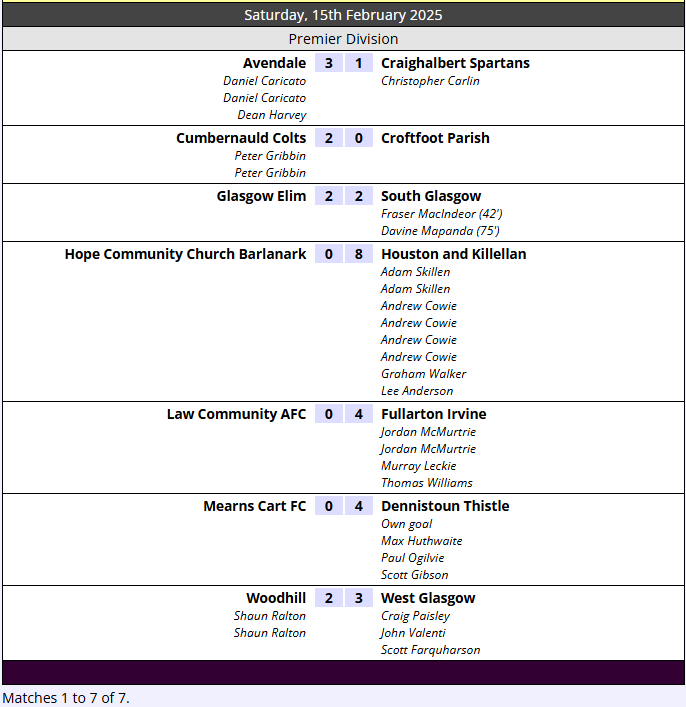 Today's results in the SECL:
churchesleague.com/matches?fstart… ⚽