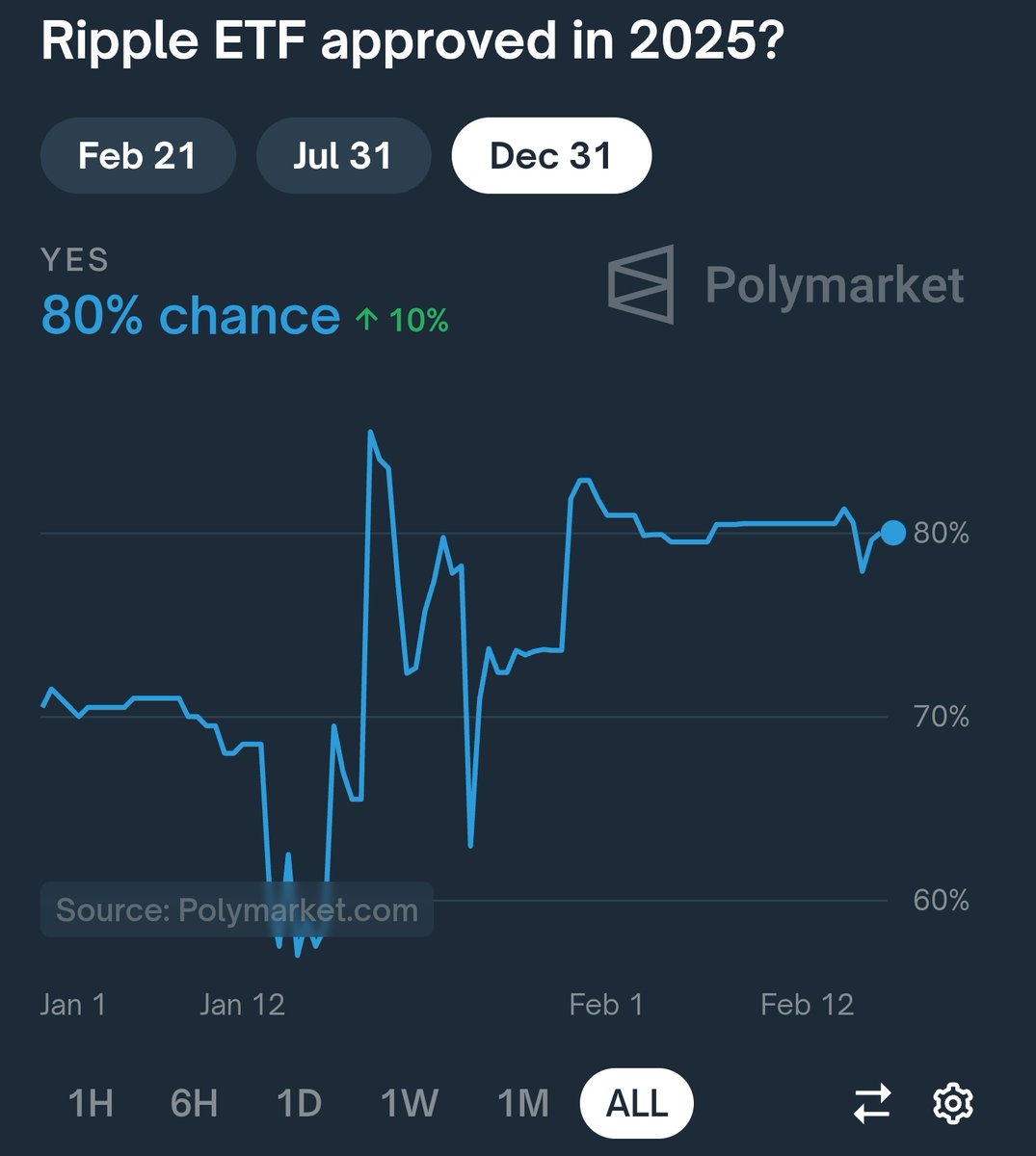 XRP CAPTAIN (@universetwenty) on Twitter photo JUST IN🚨 Chances Of #XRP ETF Approval In 2025 Has Increased Up 80% On The World's Largest Prediction Market <a href="/Polymarket/">Polymarket</a> 💥🚀 JUST IN🚨 Chances Of #XRP ETF Approval In 2025 Has Increased Up 80% On The World's Largest Prediction Market <a href="/Polymarket/">Polymarket</a> 💥🚀