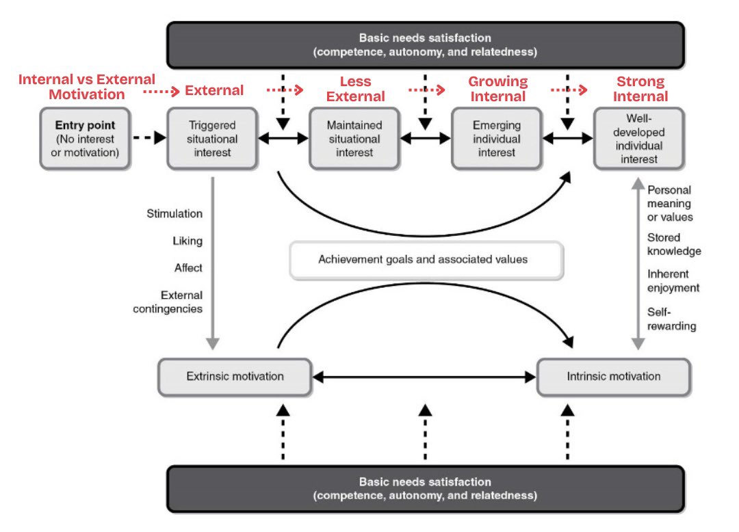 What keeps an athlete in the game? 

Interest. 

But it doesn’t peak overnight—it evolves. 

1. External motivation fades, but engagement, challenge &amp; alignment keep the spark alive. 
2. Listen to their words &amp; actions. 
3. Development is a long game—don’t force it, cultivate it.