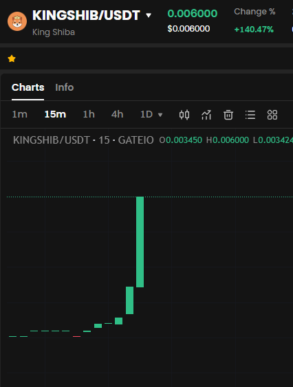 Yet again #KINGSHIB on @gate_io top gainers!

Keep building on <a href="/BNBCHAIN/">BNB Chain</a>