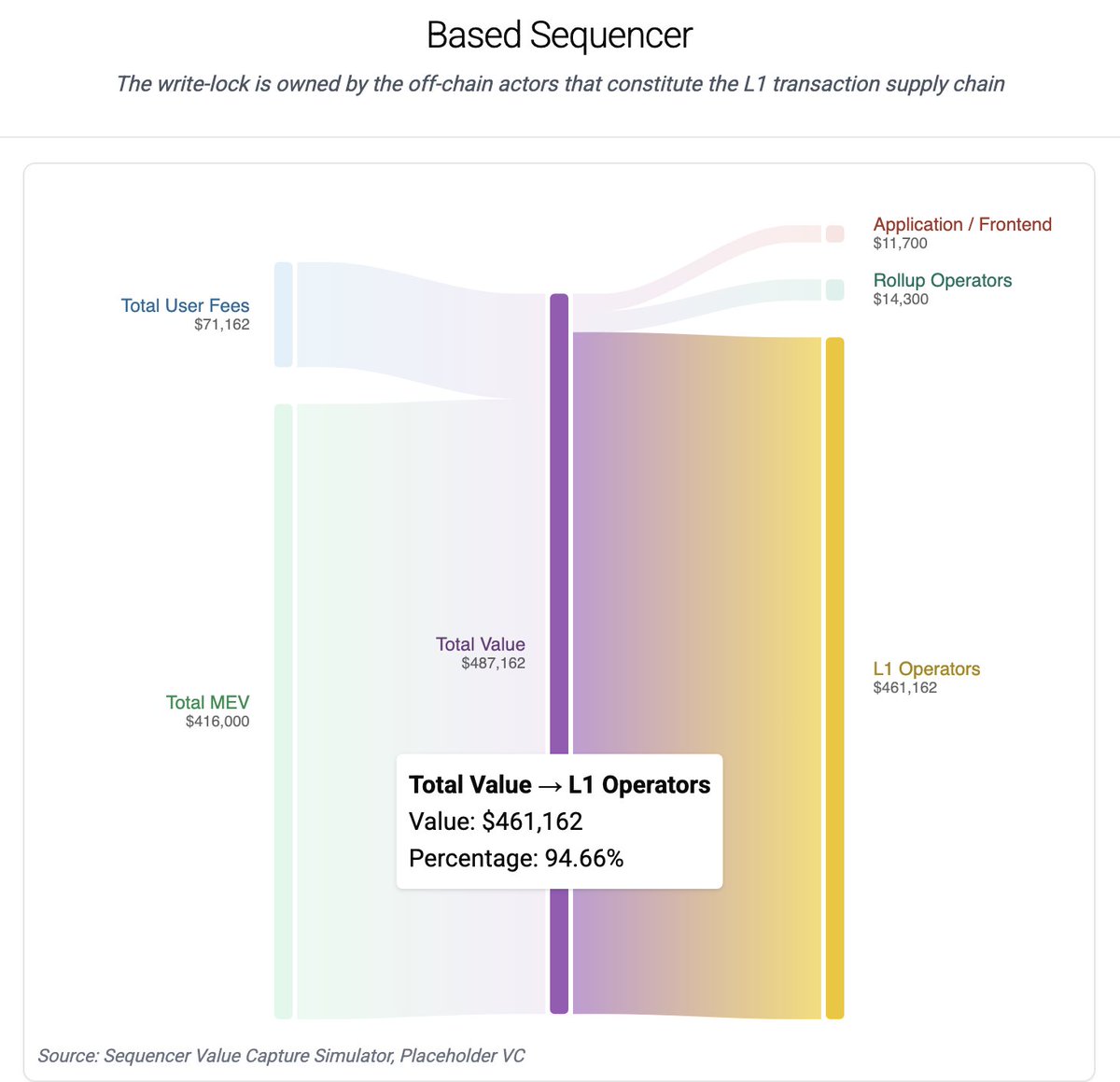 cburniske's tweet photo. 1/ Choices around sequencer architectures will be  influenced by the economics-- @curiousgurnoor's Sequencer Simulator makes that abundantly clear.

With a Based Sequencer, L1 Operators are positioned to capture ~95% of the value.

Sounds pretty good for $ETH. https://t.co/auVfMgiDcO