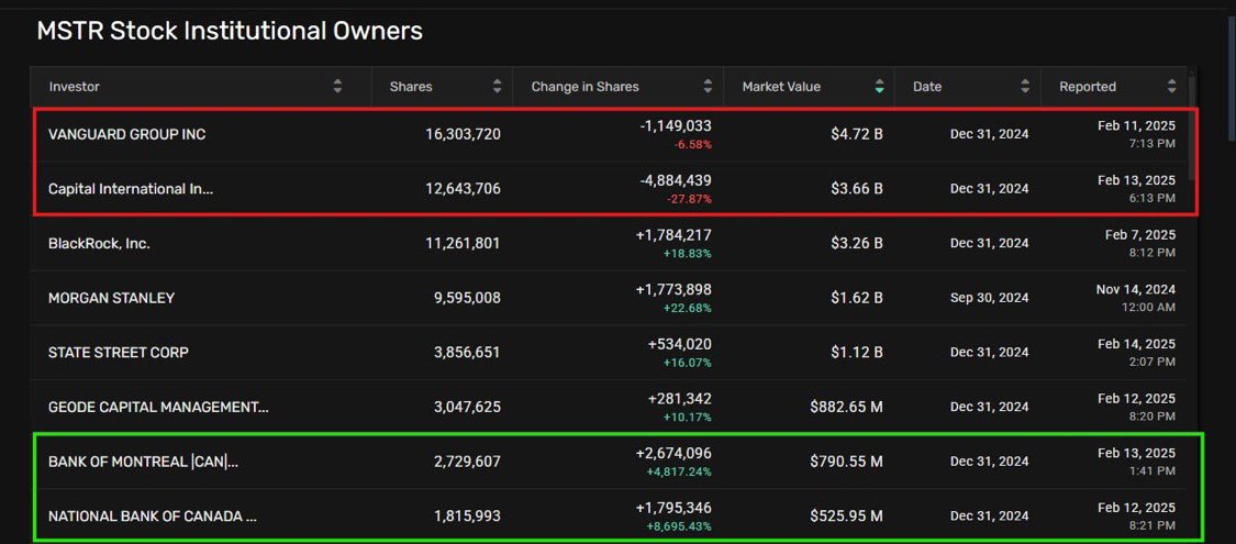NEW: 🇨🇦 The National Bank of Canada and Bank of Montreal are loading up on MSTR.

National Bank added $525M, while Bank of Montreal bought $790M worth of shares.

H/t <a href="/Reggie_on6/">₿TC MAX🟧⚡️🇿🇦</a>