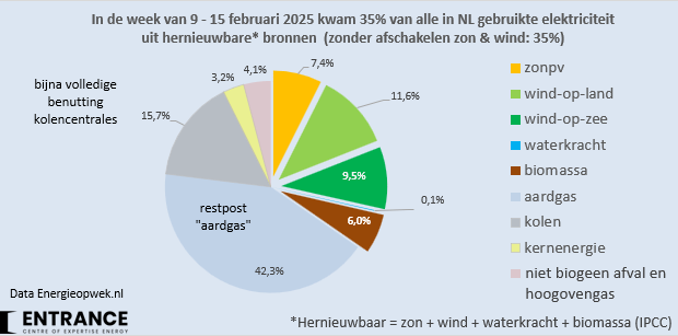 BM_Visser's tweet image. Deze week kwam gemiddeld 35% van de NL stroomvraag uit hernieuwbare bronnen.
#grafiekvandedag
Oorzaak zijn opnieuw zon &amp;amp; wind, die dit jaar tot nu toe goed zijn voor gemiddeld 30% marktaandeel in plaats van de begrote 52%.