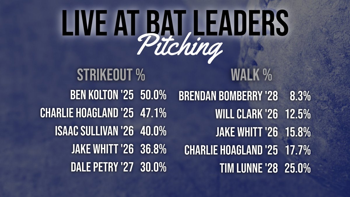 Week 2 live AB leaders.
