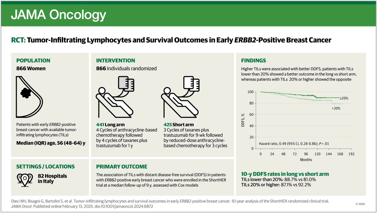 JAMAOnc's tweet photo. Higher tumor-infiltrating lymphocytes (TILs) were strongly associated with improved overall survival in patients with ERBB2-positive early breast cancer. https://t.co/qDSZwzwT0U https://t.co/CFIIuuTeXP