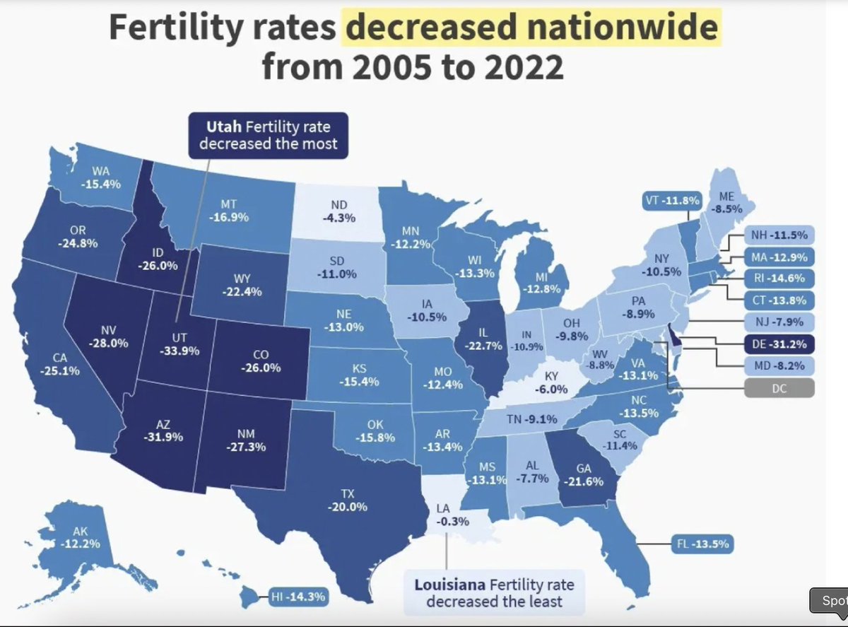 🚨🇺🇸AMERICA’S BABY BUST— BIRTHRATES WORSE THAN EXPECTED

New CDC data shows U.S. birth rates are crashing, with some states seeing a 30%+ drop since 2005:

• Utah: -33.9% | Arizona: -31.9% | Delaware: -31.2%

• Even big-family states like Idaho (-26%) and Colorado (-26%) aren’t
