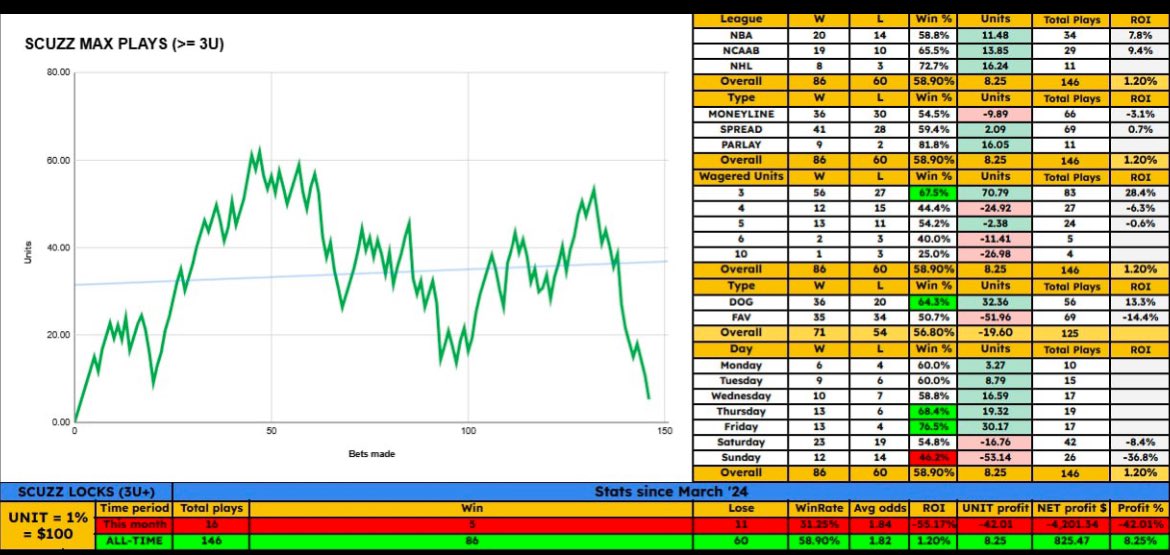 MrLeaked_'s tweet image. #scuzzlocks

TEAM CANADA ML (-110) 5U
AUBURN +3 (-125) 4U ⭐️
